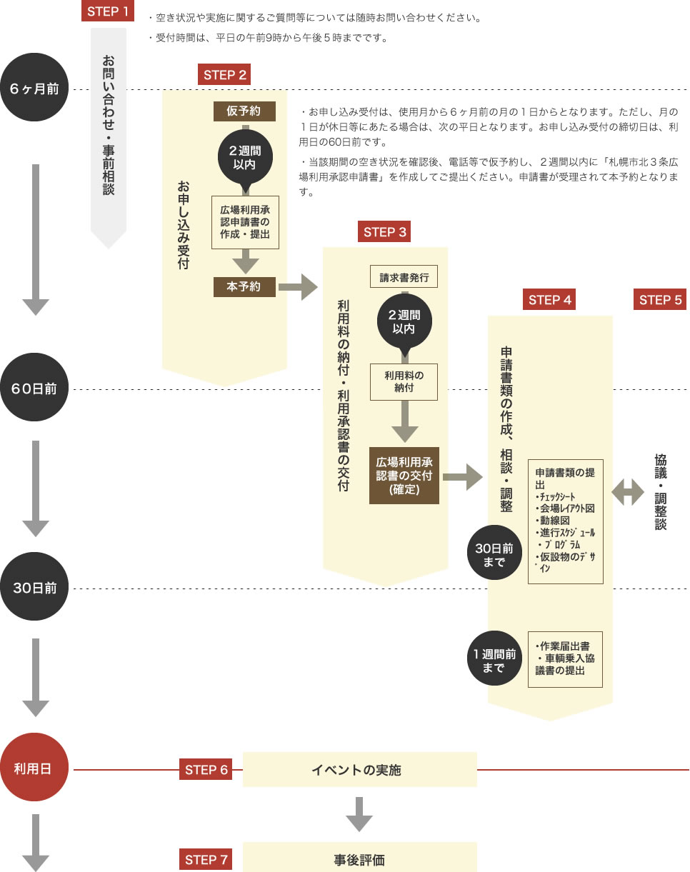 広場利用の流れ | STEP1 お問い合わせ・事前相談。 | STEP2 お申し込み受付。 | STEP3 利用料の納付・利用承認書の交付 | STEP4 申請書類の作成、相談・調整 | STEP5 協議・調整談 | STEP6 イベントの実施 | STEP7 事後評価